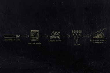 blog stratejisi: yüklemeden viral gidiyor kar elde etmek için
