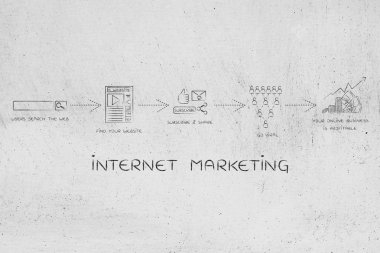 blog stratejisi: yüklemeden viral gidiyor kar elde etmek için