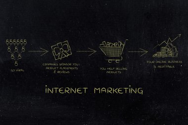 blogunuza para kazanmak: viral gidiyor ve kar elde