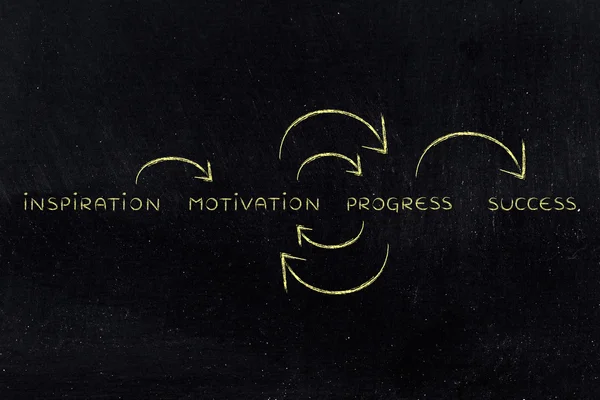 Motivation and progress on repeat until success (text with circu — Stock Photo, Image