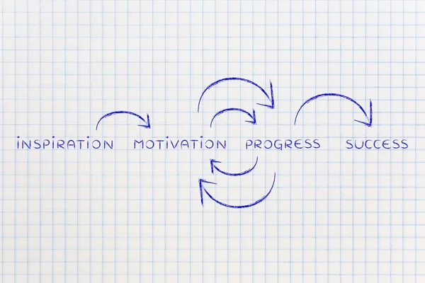 Мотивація і прогрес на повторенні до успіху (текст з схемою — стокове фото