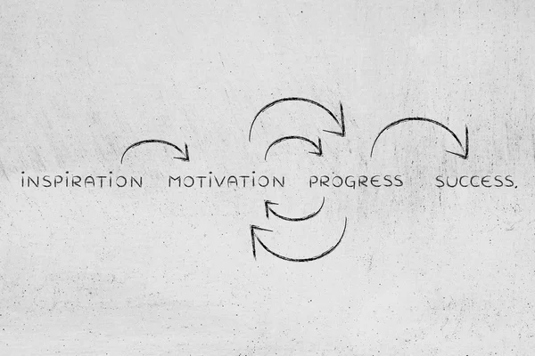 Motivációt és a haladást az ismétlés, amíg sikeres (szöveg cirku — Stock Fotó
