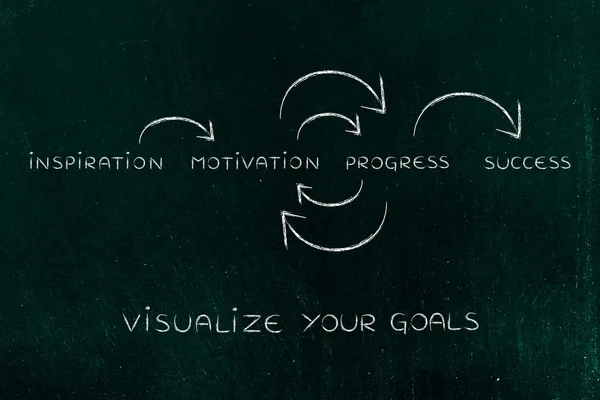 Motivação e progresso na repetição até o sucesso (texto com circu — Fotografia de Stock