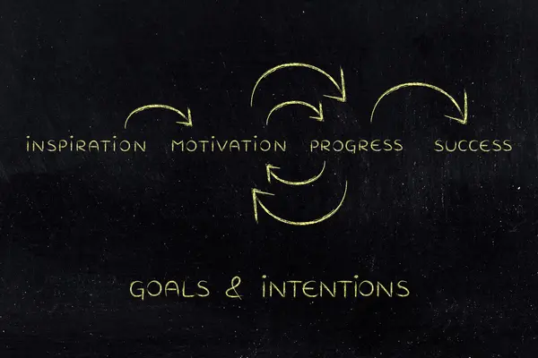Motivación y progreso en la repetición hasta el éxito (texto con circu — Foto de Stock