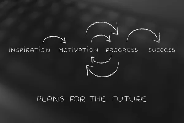 Мотивація і прогрес на повторенні до успіху (текст з схемою — стокове фото