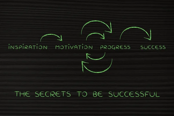 Motivation och framsteg på REPEAT tills framgång (text med cirku — Stockfoto