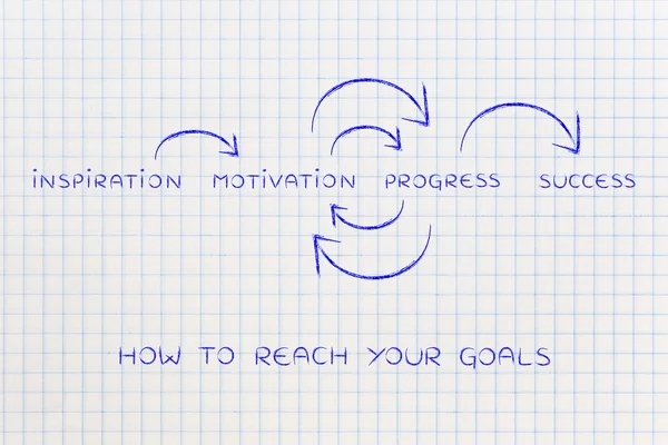 Motivation and progress on repeat until success (text with circu — Stock Photo, Image