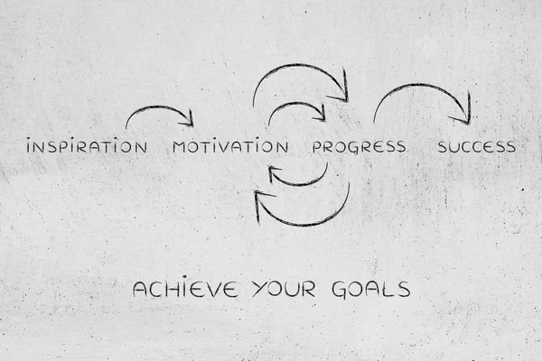 Motivace a pokrok na opakování až do úspěchu (text s ciršú — Stock fotografie