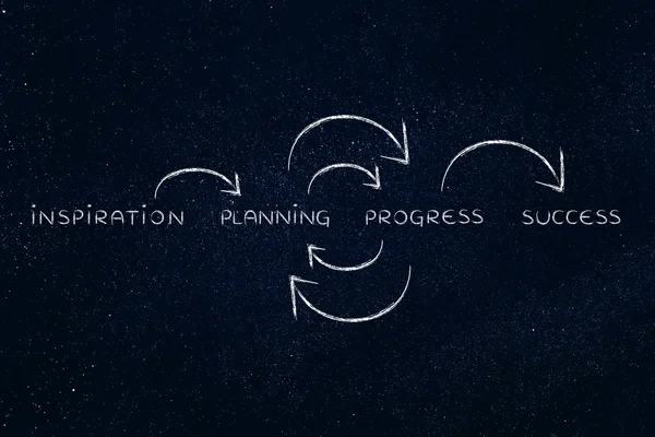 Planificación y progreso en la repetición hasta el éxito (texto con circuito — Foto de Stock