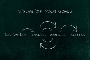 planlama ve başarıya kadar tekrar ilerleme (circula ile metin