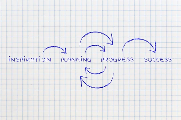 Planung und Fortschritt bei der Wiederholung bis zum Erfolg (Text mit Umlauf — Stockfoto
