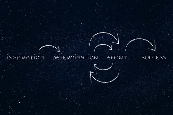 成功するまで繰り返しに対する決意と努力(circのテキスト — ストック写真
