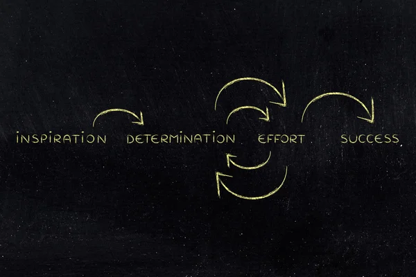 Determinazione e sforzo sulla ripetizione fino al successo (testo con circ — Foto Stock