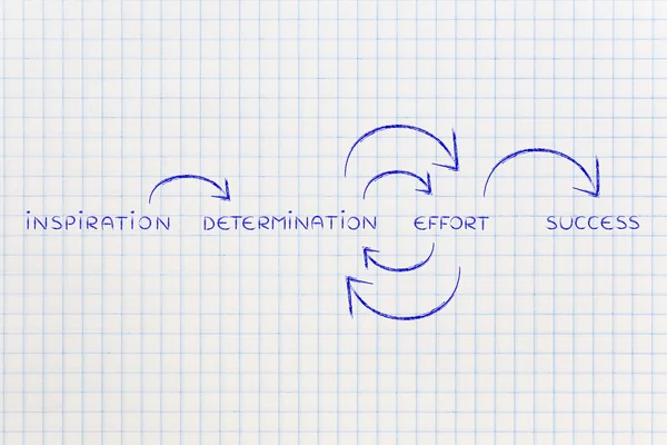 Determinación y esfuerzo en la repetición hasta el éxito (texto con circ — Foto de Stock