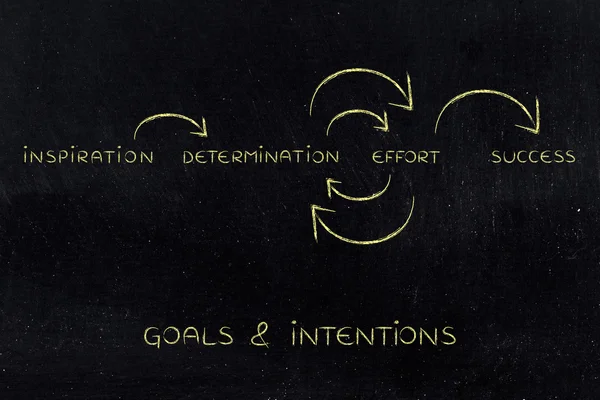 Determinação e esforço na repetição até o sucesso (texto com circ — Fotografia de Stock