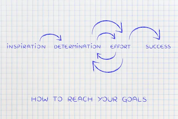 Determinazione e sforzo sulla ripetizione fino al successo (testo con circ — Foto Stock