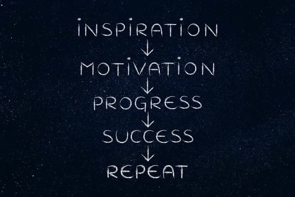 Motivation and progress on repeat until success (text with arrow — Stock Photo, Image