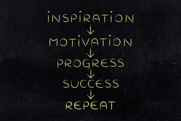 Motywacji i postępu w powtórzeniu aż do sukcesu (tekst ze strzałką — Zdjęcie stockowe