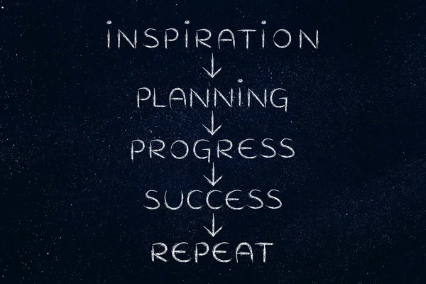 Planification et progrès sur répéter jusqu'au succès (texte avec des flèches — Photo