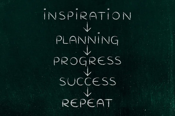 Planning and progress on repeat until success (text with arrows — Stock Photo, Image