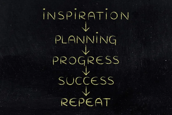 Planning en voortgang op repeat tot succes (tekst met pijlen — Stockfoto