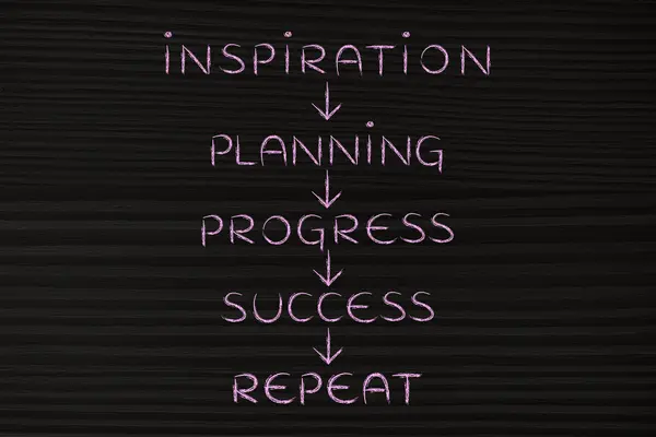 Planowanie i postępu na powtórzenie aż do sukcesu (tekst ze strzałkami — Zdjęcie stockowe