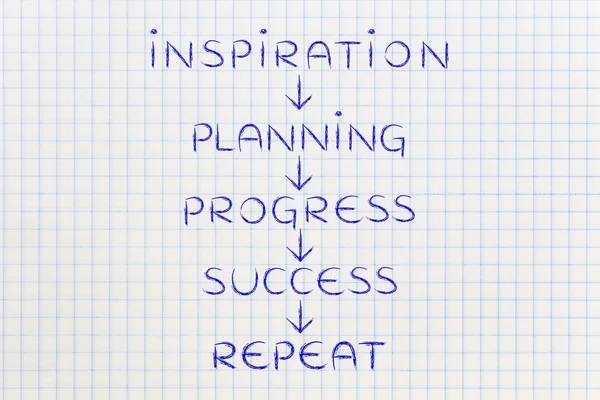 Planering och framsteg på repeat tills framgång (text med pilar — Stockfoto