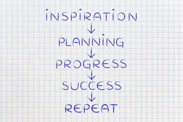 Planning and progress on repeat until success (text with arrows — Stock Photo, Image