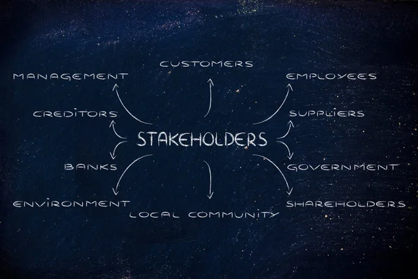 Diagram with groups of stakeholder of a business — Stock Photo, Image