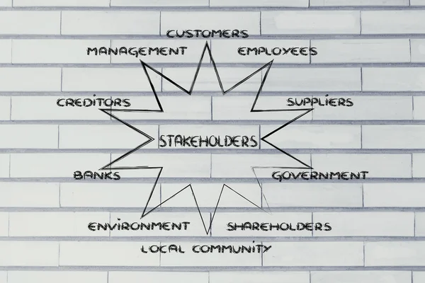 Diagram with groups of stakeholder of a business — Stock Photo, Image