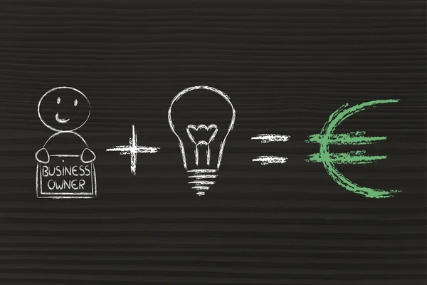 Formula for success: entrepreneurs plus ideas equals profits (euro) — Stock Photo, Image