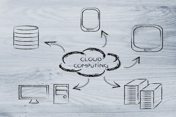 Cloud computing, śmieszne urządzenia i chmura projekt — Zdjęcie stockowe