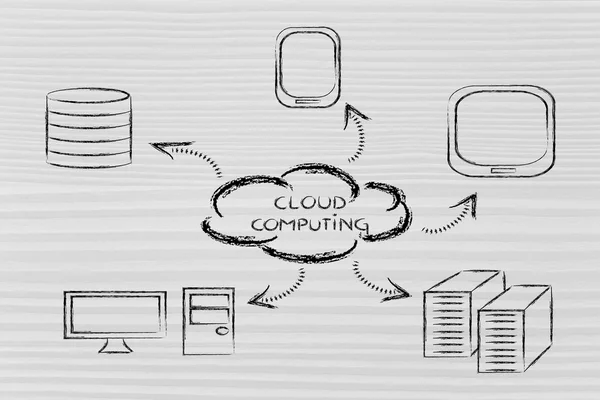 cloud computing, funny devices and cloud design