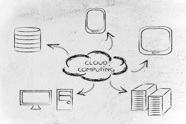 Cloud Computing, lustige Geräte und Cloud-Design — Stockfoto