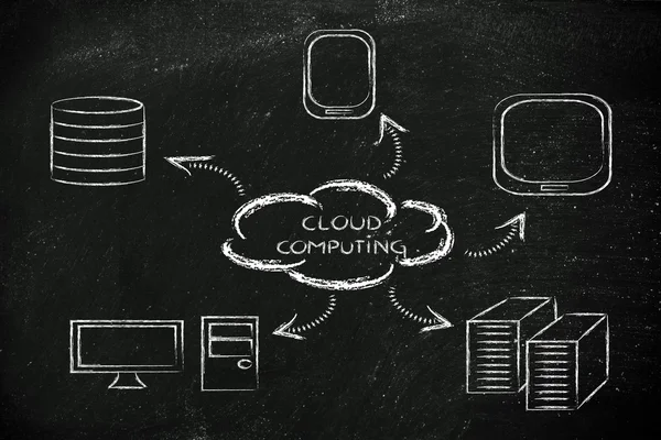 Cloud Computing, lustige Geräte und Cloud-Design — Stockfoto