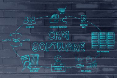 iş karar destek sistemi döngüsü ve crm bilgisayar yazılımı