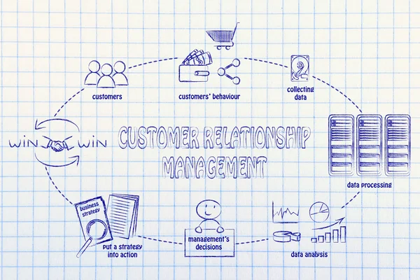 Ciclo de inteligencia empresarial y gestión de relaciones con los clientes — Foto de Stock