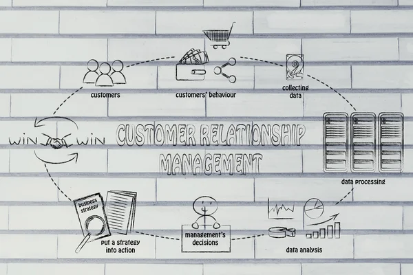 Ciclo de inteligencia empresarial y gestión de relaciones con los clientes — Foto de Stock