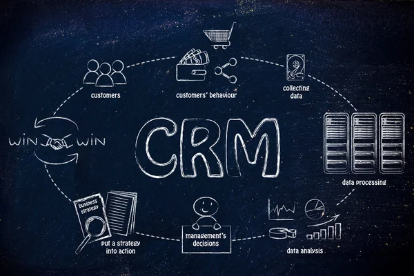 Ciclo de inteligencia empresarial y CRM — Foto de Stock