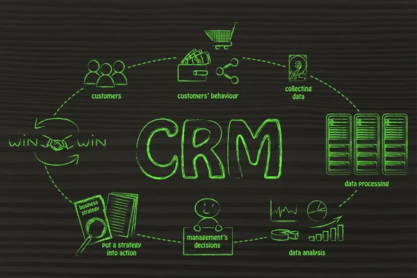 Ciclo de inteligencia empresarial y CRM — Foto de Stock