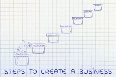 bir iş oluşturmak için adımları kavramı