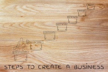 bir iş oluşturmak için adımları kavramı