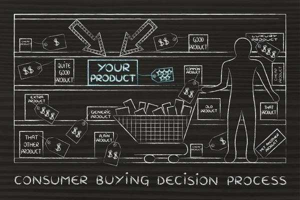 Concepto de proceso de decisión de compra del consumidor — Foto de Stock