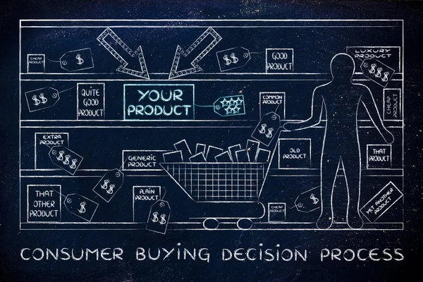 Concept de processus décisionnel d'achat par le consommateur — Photo