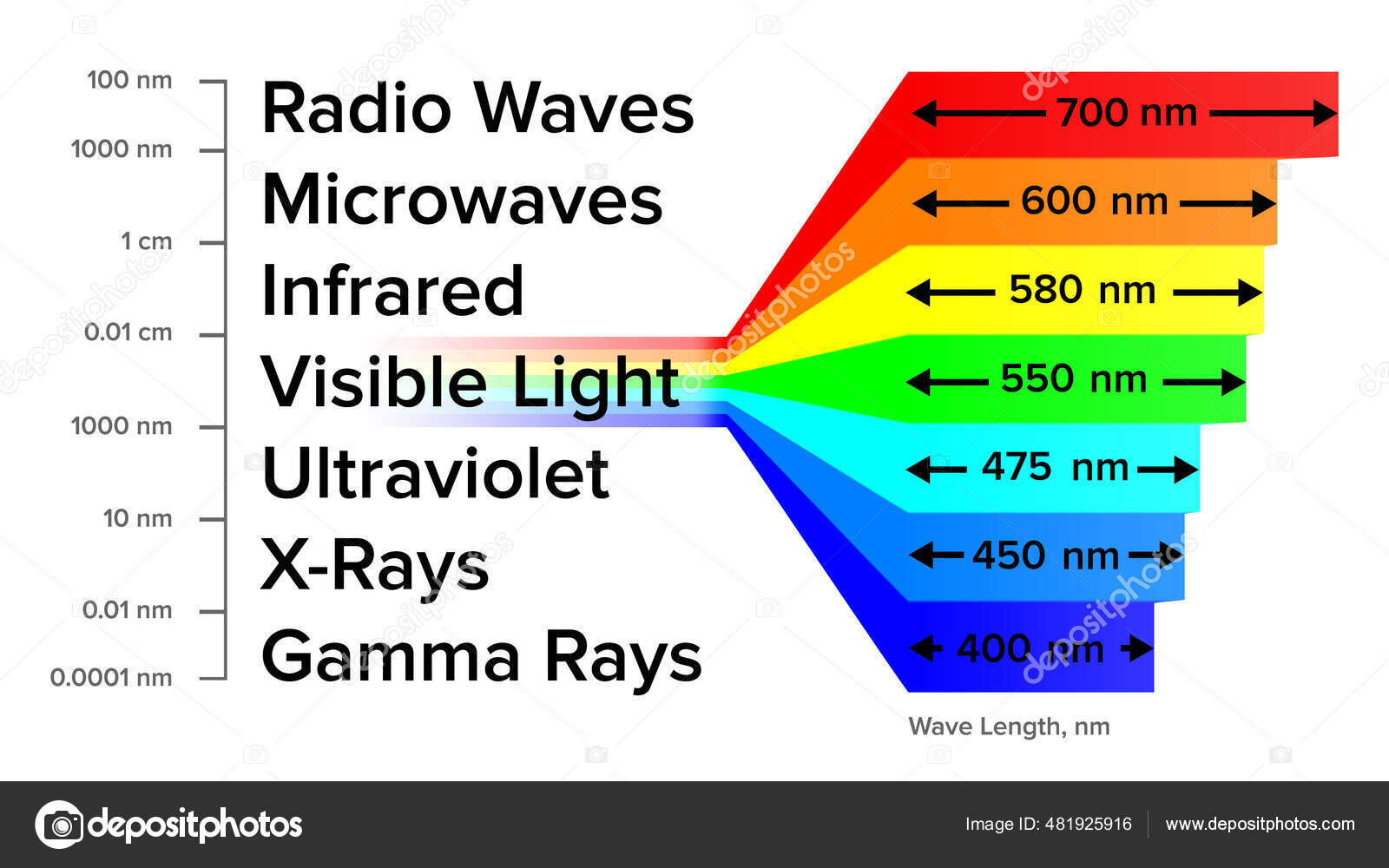 Informações do Espectro Eletromagnético Gamma Rays Scheme Vector Vetor de  ©2037519.gmail.com 481925916, image size:1600x1000