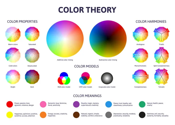 Teoria kolorów. Kolory koła komplementarne i drugorzędne kombinacje. Kolor dźwięki kombinacje schemat wektor ilustracji zestaw — Wektor stockowy