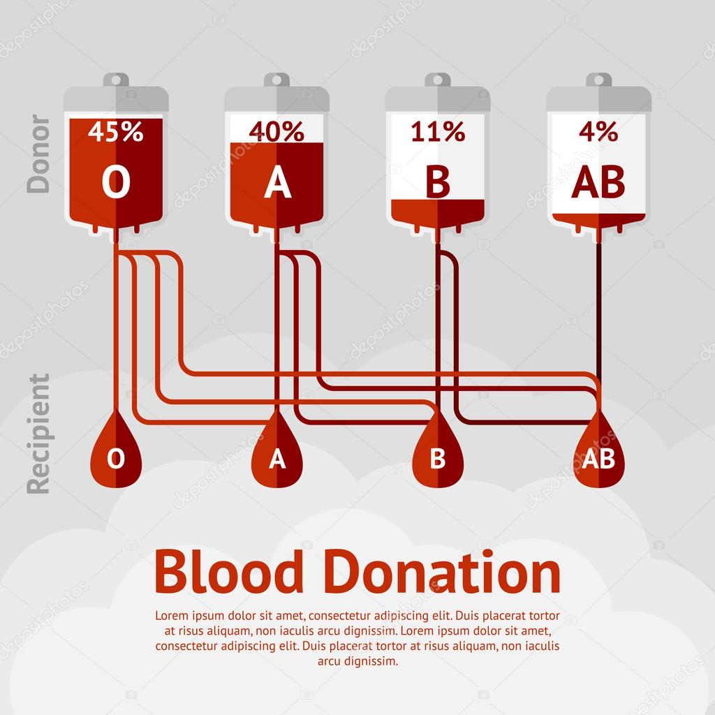 Blood donation and blood types