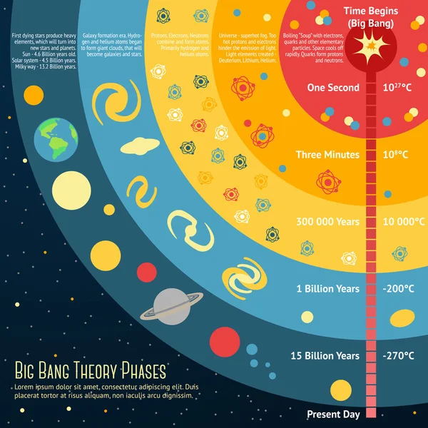 Illustration des phases théoriques du Big Bang — Image vectorielle