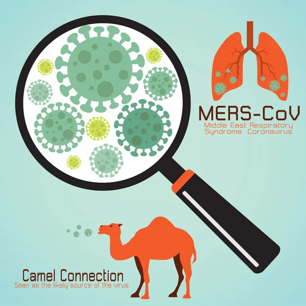 Síndrome respiratorio de Oriente Medio coronavirus (MERS-Co ) — Archivo Imágenes Vectoriales