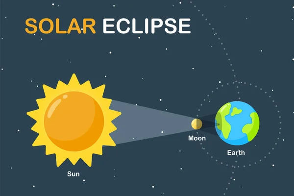 Наукове Зображення Землі Місяця Орбіті Навколо Сонця Викликає Сонячне Затемнення — стоковий вектор